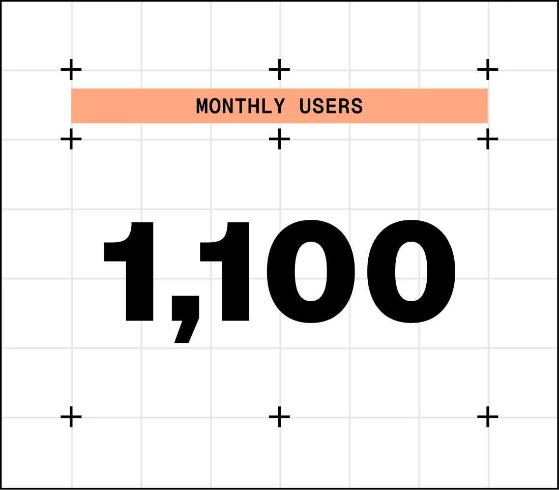 Stat card: monthly users, 1,100.