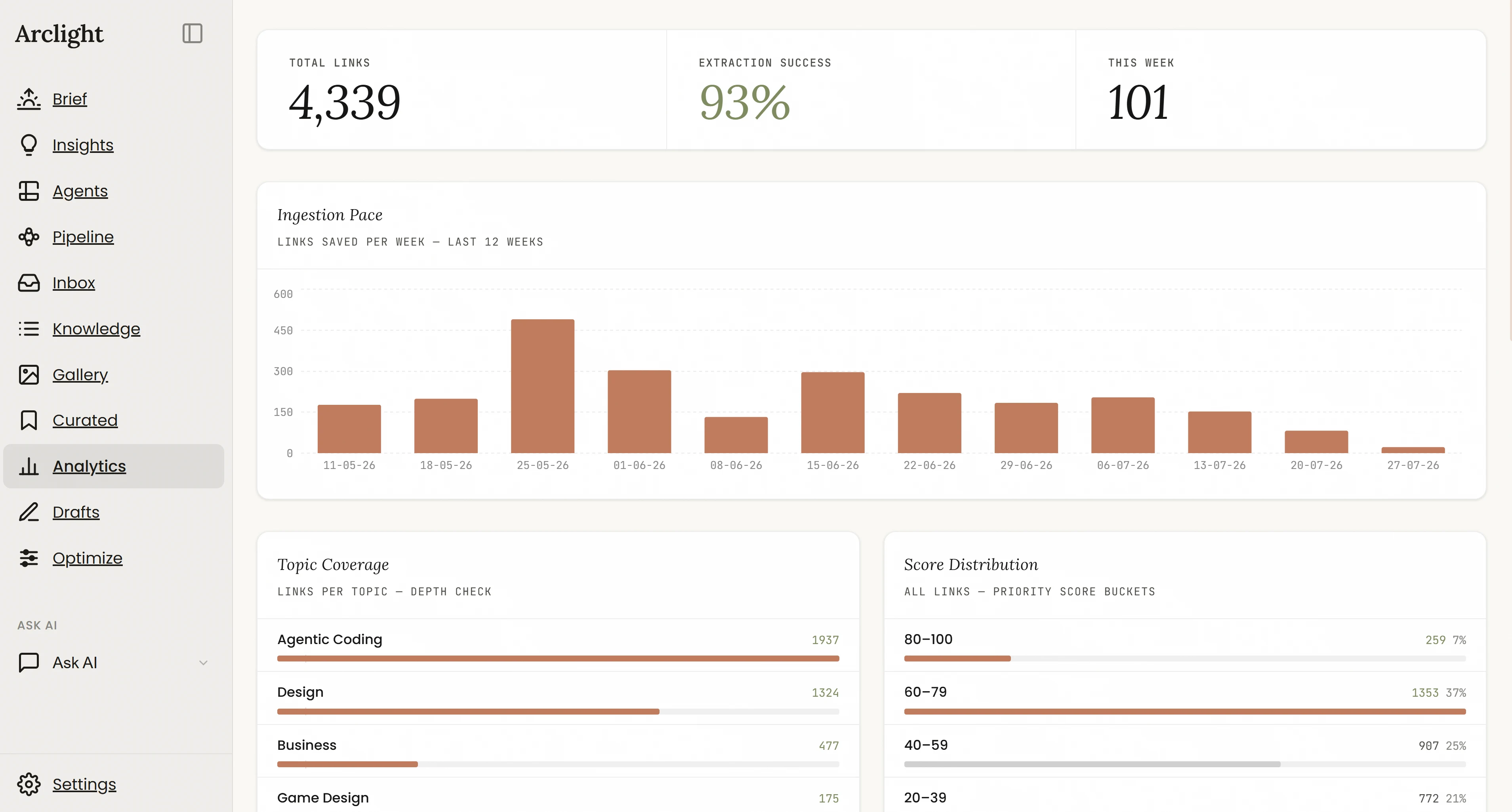 The Analytics page: stat strip reading total links 4,339, extraction success 93 percent, this week 101; an Ingestion Pace bar chart of links saved per week for the last twelve weeks, peaking near five hundred in late May; Topic Coverage with Agentic Coding at 1,937 links and Design at 1,324; and a Score Distribution by priority bucket.