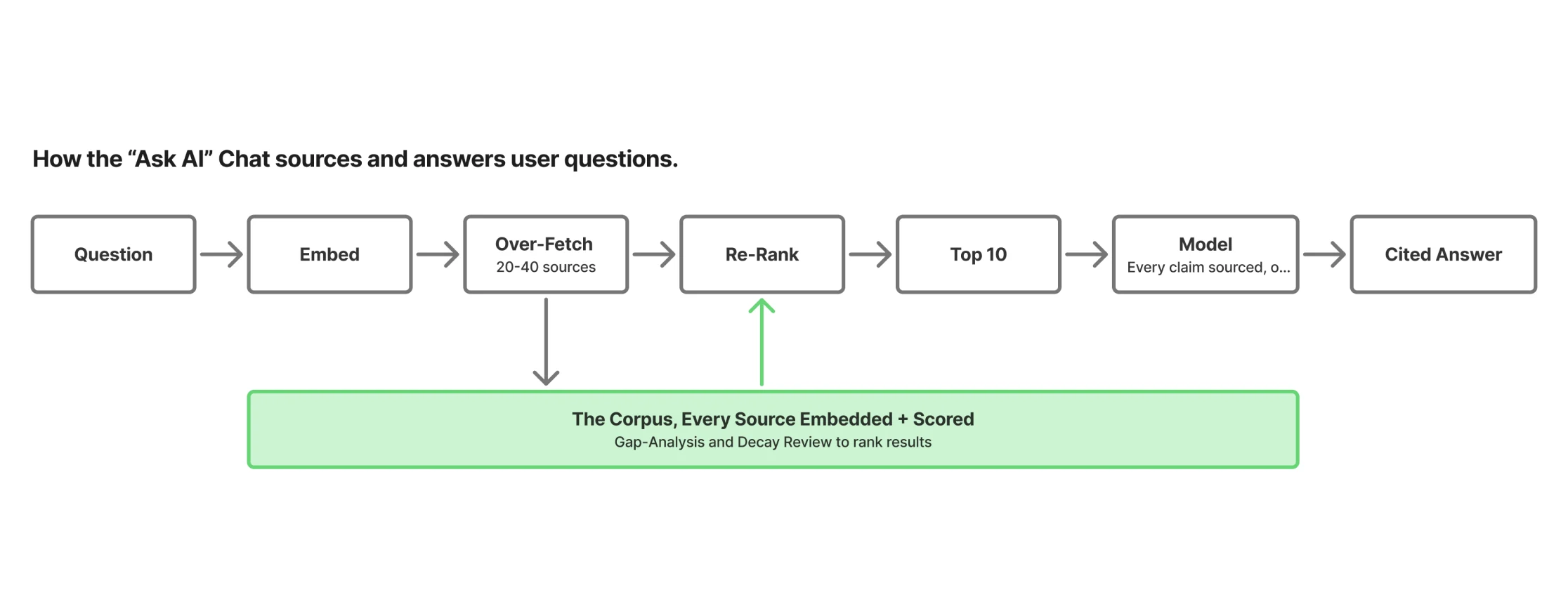 Flow of how the Ask AI chat sources and answers user questions: a question is embedded, the system over-fetches 20 to 40 sources from the corpus, re-ranks them, and sends the top 10 to the model, where every claim is sourced, ending in a cited answer. The corpus band beneath notes every source embedded and scored, with gap analysis and decay review helping rank results.