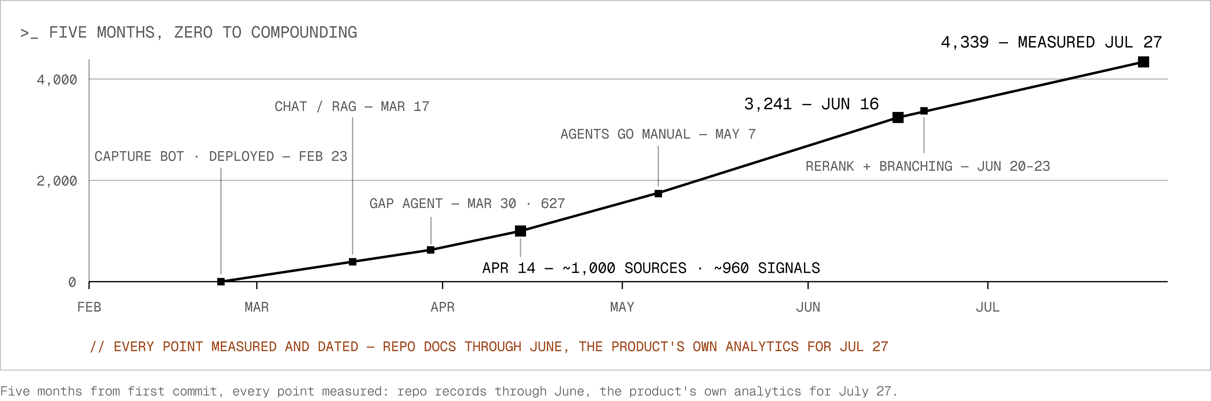 Corpus growth chart from February to late July: a curve from zero at the first commit through 627 at the gap agent's first run on March 30, about 1,000 sources and 960 signals on April 14, 3,241 on June 16, to 4,339 measured July 27, with milestone flags for the capture bot deploying February 23, chat with RAG on March 17, agents going manual May 7, and rerank plus branching June 20 to 23. A footer reads: every point measured and dated, repo docs through June, the product's own analytics for July 27.