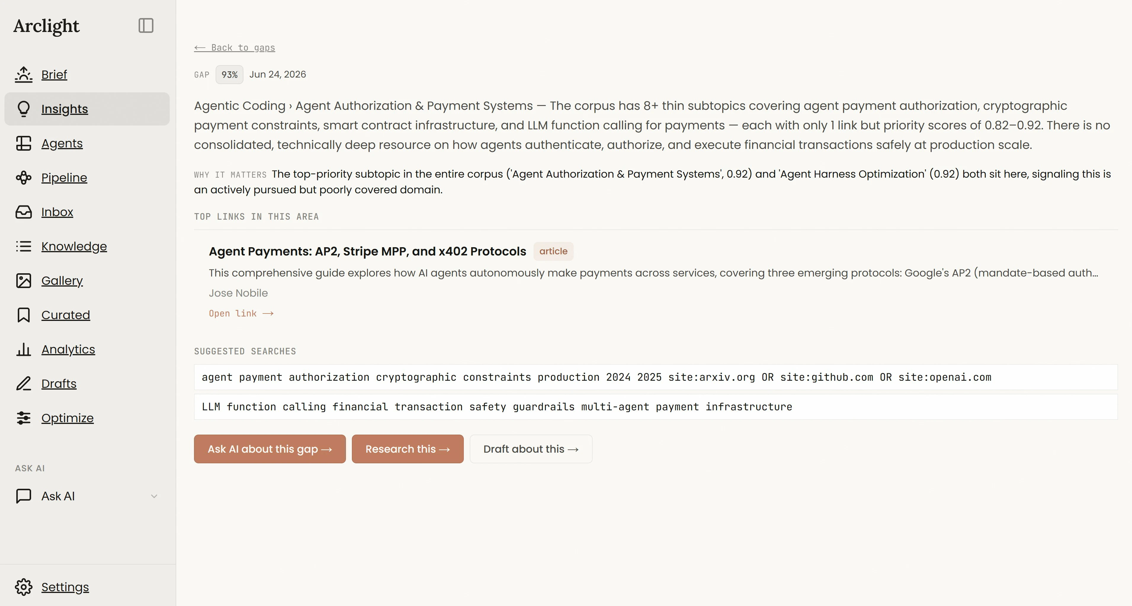 A gap signal detail in Insights, 93 percent confidence, June 24, 2026: Agentic Coding, Agent Authorization and Payment Systems. The corpus has eight-plus thin subtopics covering agent payment authorization, each with only one link but priority scores of 0.82 to 0.92. Below: why it matters, the top link in the area, two suggested searches, and buttons reading Ask AI about this gap, Research this, and Draft about this.