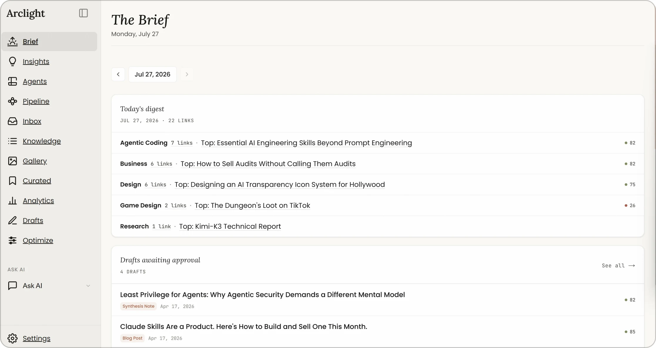 The Brief page for Monday, July 27: a Today's digest card counting 22 links across Agentic Coding, Business, Design, Game Design and Research, each topic with its link count, top source and score. Below it, four drafts await approval with their own scores. The sidebar lists Brief, Insights, Agents, Pipeline, Inbox, Knowledge, Gallery, Curated, Analytics, Drafts, Optimize and Ask AI.