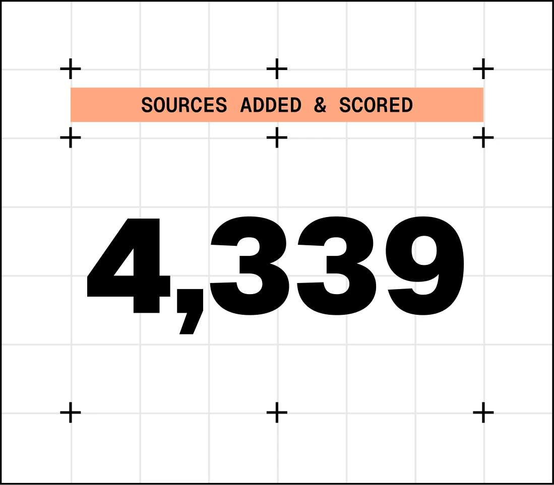 Stat card: sources added and scored, 4,339.