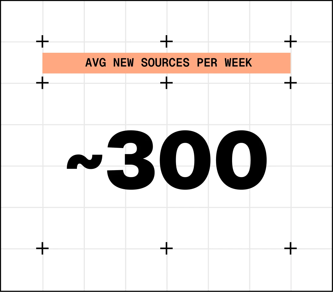 Stat card: average new sources per week, about 300.