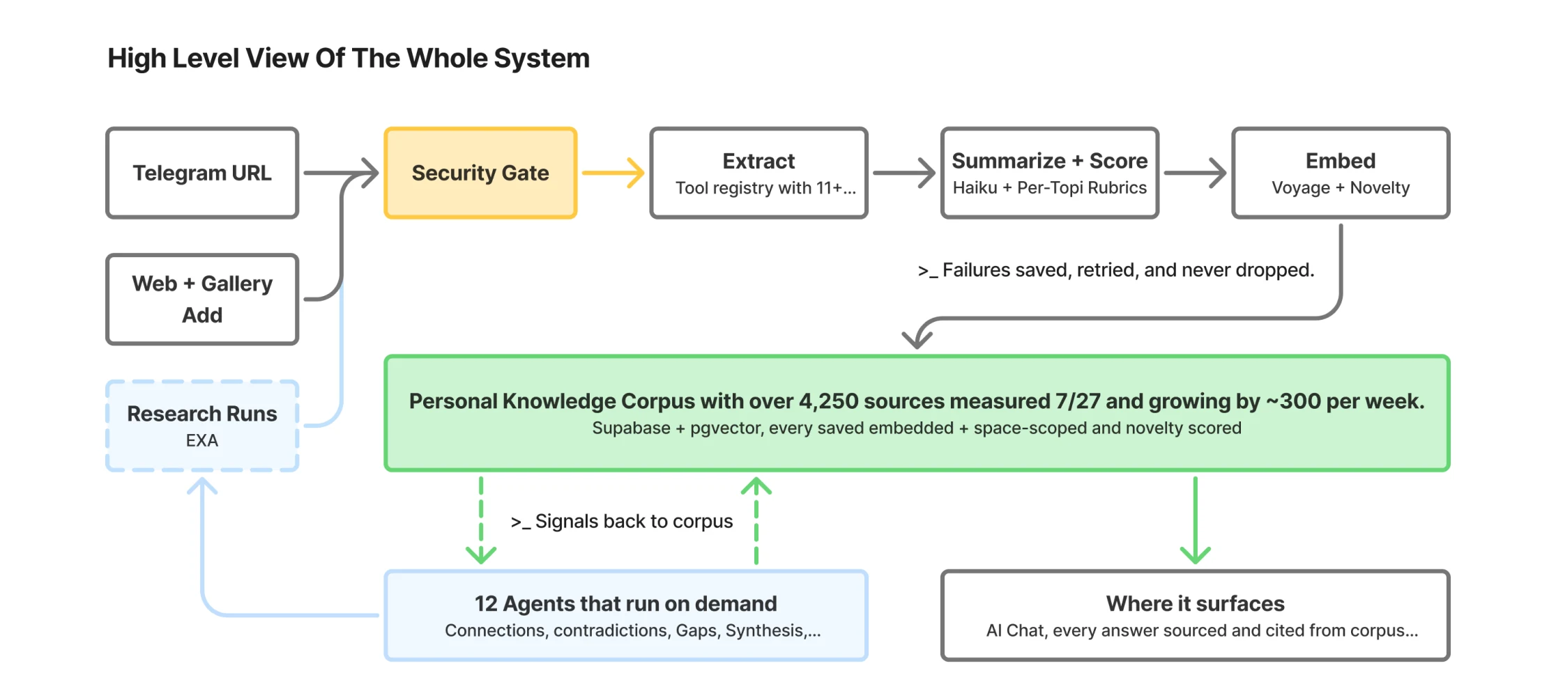 High-level view of the whole system: Telegram URLs and web or gallery adds pass a security gate into extract (a tool registry with 11-plus tools), summarize and score (Haiku plus per-topic rubrics), and embed (Voyage plus novelty); failures are saved, retried, and never dropped. Everything lands in the personal knowledge corpus, over 4,250 sources measured 7/27 and growing by about 300 per week, on Supabase and pgvector. Twelve on-demand agents (connections, contradictions, gaps, synthesis) write signals back and can trigger research runs on Exa, and it surfaces in the AI chat, every answer sourced and cited from the corpus.