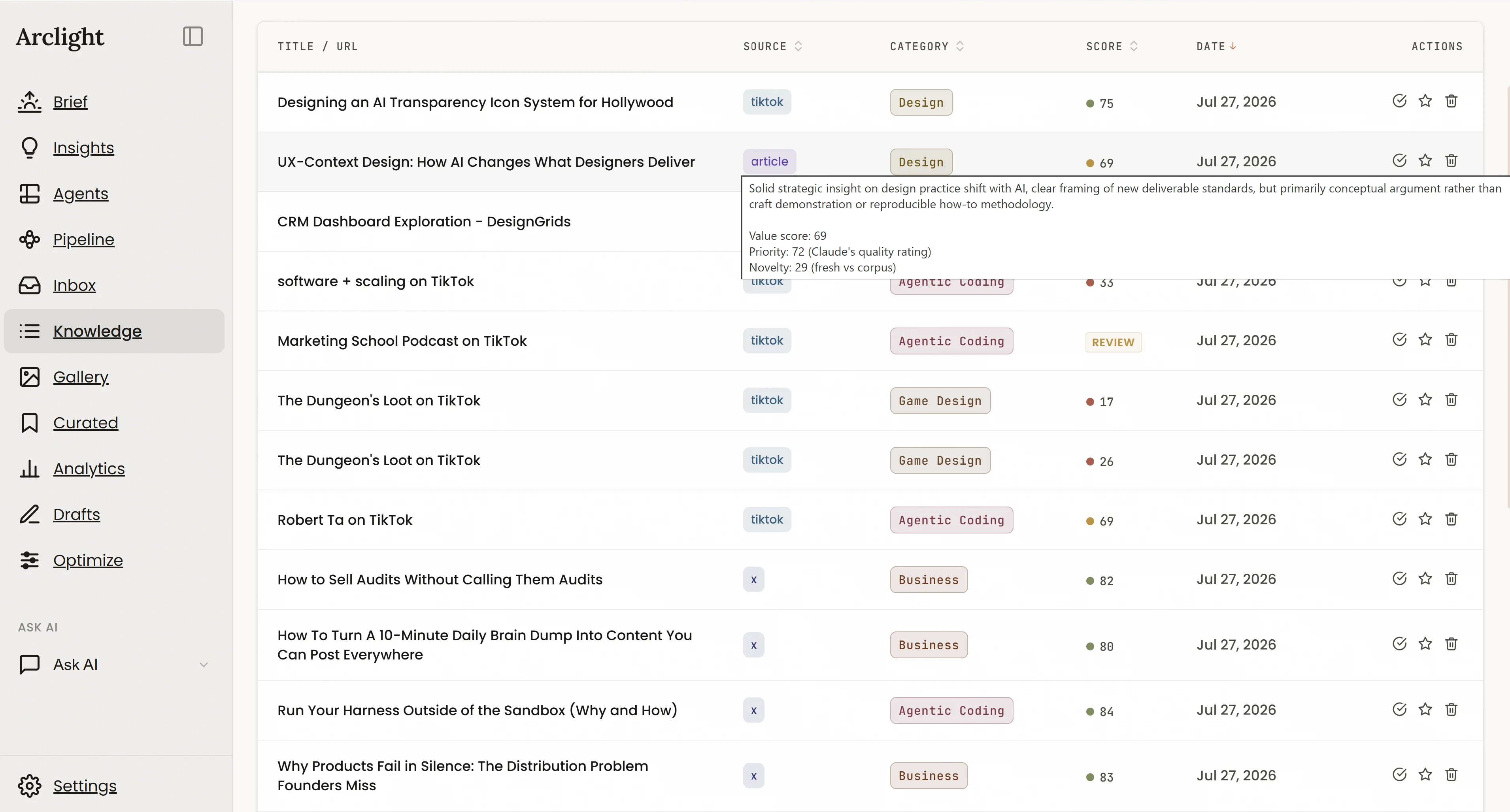 The Knowledge table with a row's score tooltip open, reading: solid strategic insight on design practice shift with AI, clear framing of new deliverable standards, but primarily conceptual argument rather than craft demonstration. Value score 69, priority 72 described as Claude's quality rating, novelty 29 described as fresh versus corpus. Around it, rows carry source chips, category chips, score dots, and a REVIEW badge on a flagged row.