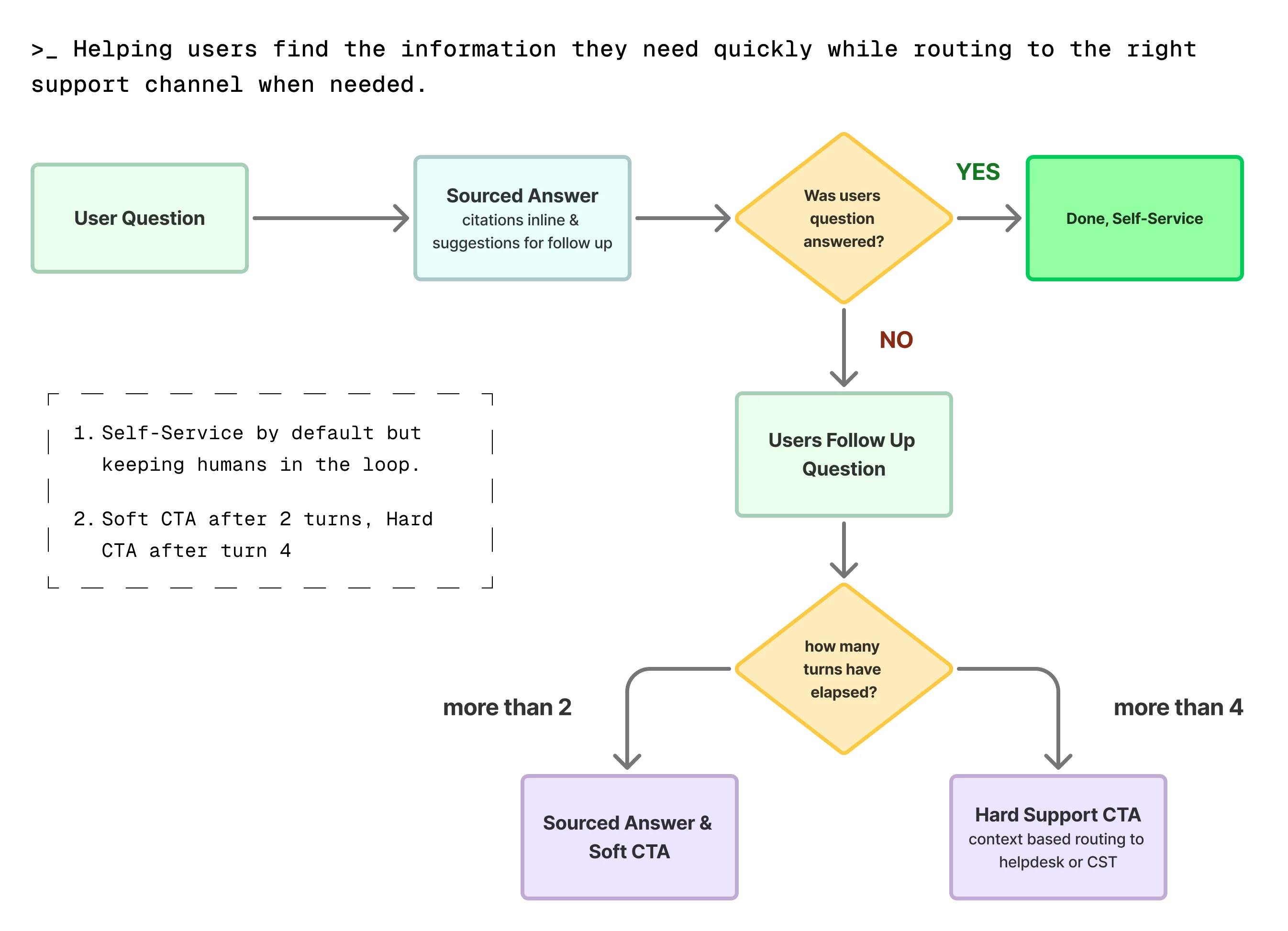 Flow diagram of the escalation logic. A user question gets a sourced answer with citations inline and follow-up suggestions. If the question is answered: done, self-service. If not, the user follows up, and after more than two turns a sourced answer arrives with a soft support CTA; after more than four turns a hard support CTA routes by context to the helpdesk or Customer Success. Notes: self-service by default but keeping humans in the loop; soft CTA after 2 turns, hard CTA after turn 4.