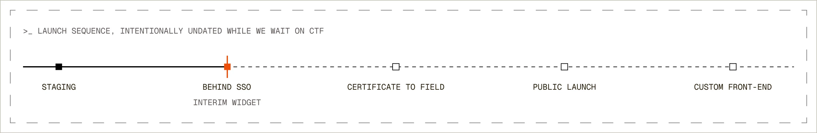 Launch sequence timeline, intentionally undated while waiting on Certificate to Field. Staging is done (solid line, filled marker); Behind SSO with the interim widget is the current stop (orange marker); Certificate to Field, Public Launch, and Custom Front-End remain ahead on a dashed line with hollow markers.
