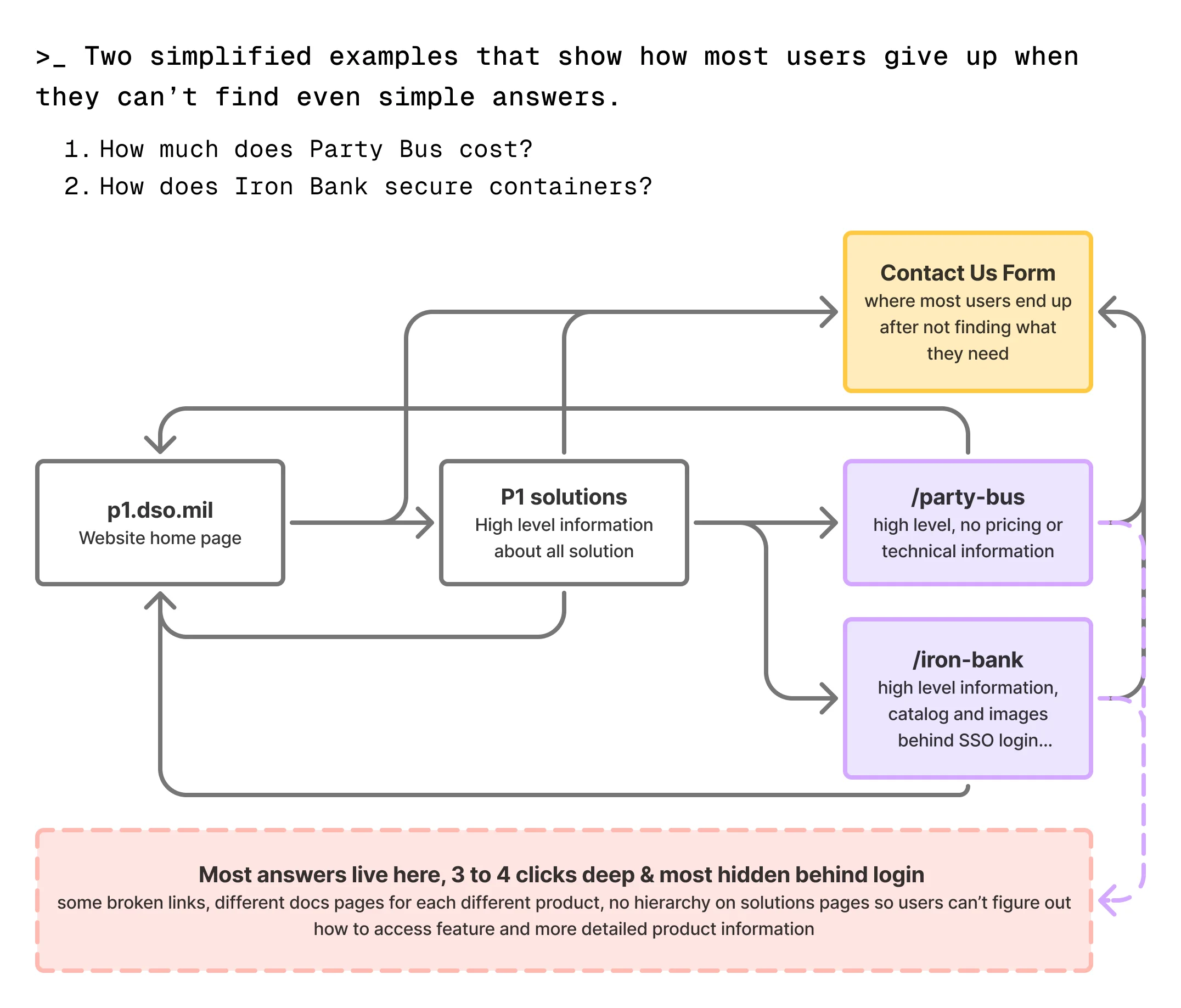 Flow diagram of two example questions: how much does Party Bus cost, and how does Iron Bank secure containers. From the p1.dso.mil home page users reach P1 solutions, then /party-bus (high level, no pricing or technical information) or /iron-bank (catalog and images behind SSO login), loop back, and most end up at the Contact Us form. A note marks where most answers actually live: three to four clicks deep and mostly hidden behind login, with broken links and no hierarchy on solutions pages.