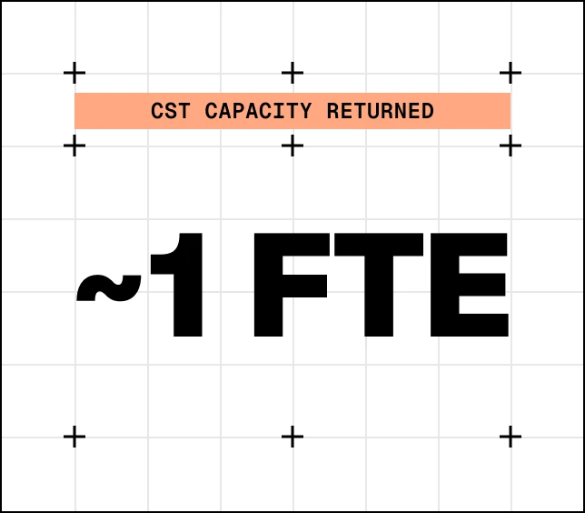 Stat card: CST capacity returned, about one full-time role.