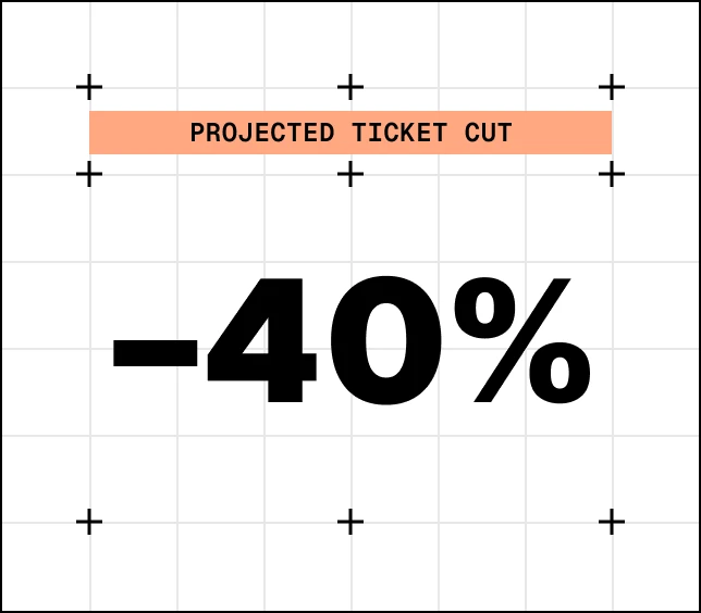 Stat card: projected ticket cut, minus 40 percent.
